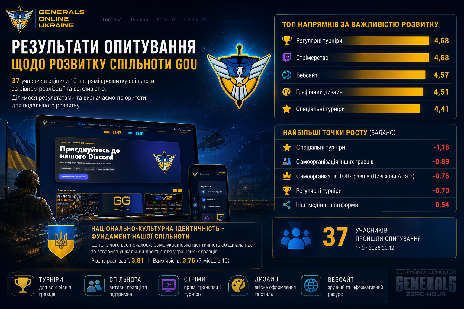 Результати опитування щодо розвитку спільноти GOU 2026: головні висновки та пріоритети